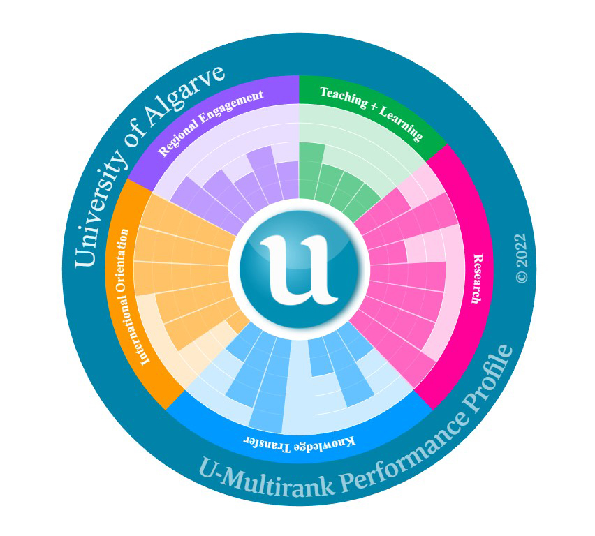 Gráfico de desempenho da UAlg nos diferentes indicadores